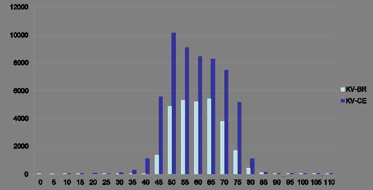 Histogram rychlostí» Období 14.