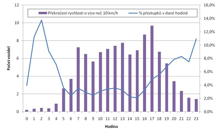 Přestupkovost v rámci dne» V absolutních hodnotách je