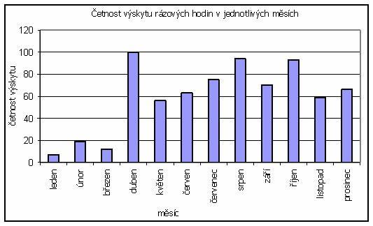 obr. 0240 (výskyt špičkové hodiny v jednotlivých měsících) 50-tirázová hodinová