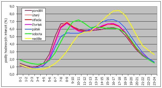 celého roku přibližně 0,09 z RPDI (viz obr. 0250) obr.