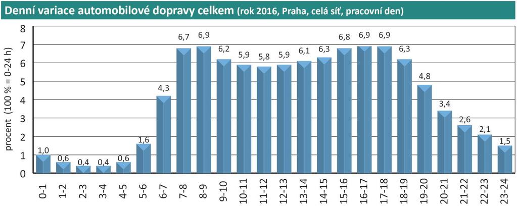 obr. 0260 (denní variace dopravy v Praze) X Y YX T I I 50 N N T50 T k 50 k50.