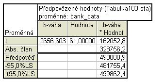 jasně ukazuje, že lineární trend není pro tato data příliš vhodný. V liště s názvem Residua/předpoklady/předpovědi je dále možné zvolit budoucí okamžik, pro který se vypočte jeho hodnota.