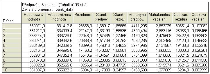 Horní část obsahuje jednotlivé členy rovnice lineárního trendu pro t = 61. V dolní části je pak samotná předpovězená hodnota (ŷ 61 = 490808,9) a meze 95% intervalu spolehlivosti pro tuto hodnotu.