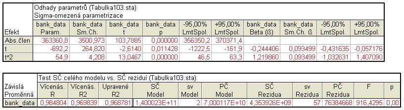 Tab. 6 a 7: Kvadratický trend - výsledky, data1. Podle prvního sloupce první tabulky má odhadnutý kvadratický trend tvar ŷ t = 363360,8 692,2t+54,9t 2, t = 1,...,n.