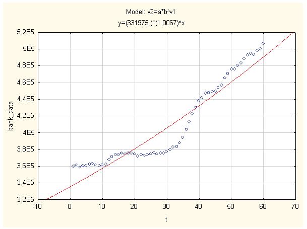 Obr. 9: Proložení exponenciálním trendem, data1. Číselné výsledky dokládá i výše zobazený graf. Z něj je také zřejmé, že tento trend data1 moc dobře nevystihuje.