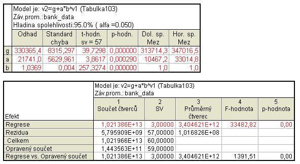 Tab. 11 a 12: Modifikovaný exponenciální trend - výsledky, data1. V prvním sloupci první tabulky jsou odhay parametrů γ, α a β. Odhadnutý trend má tedy tvar ŷ t = 330365+21741 1,0369 t, t = 1,.