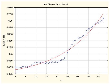 10 můžeme tvrdit, že modifikovaný exponenciální trend vyhovuje těmto datům mnohem více než obyčejný exponenciální trend, ale kvality kvadratického trendu nedosahuje.
