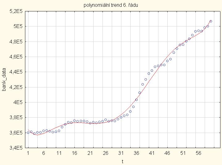 Obr. 12: Proložení polynomiálním trendem 6-tého řádu, data1. Obr. 13: Graf reziduí při zvolení pol. trendu 6-tého řádu, data1.