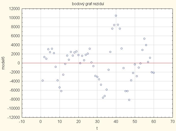 To ostatně dokazují i statistické údaje (R 2 = 0,993, SSE = 1,00E9 a MSE = 1,90E7), které dávají v porovnání s hodnotami jiných proložení (tab. 13) lepší výsledky. Graf reziduí na obr.