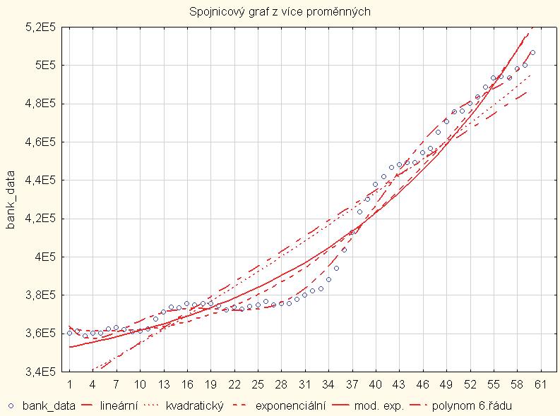 Obr. 14: Proložení lineárním, kvadratickým, exp., mod. exp. trendem a pol. 6. řádu, data1. 3.2.5 Logistický trend Pro následující dvě analýzy budeme pracovat s druhou sadou dat (data2, viz kap. 3.1).