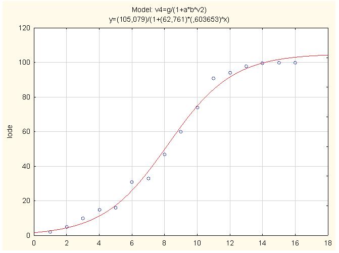 Výsledná rovnice odhadnutého logistického trendu je ŷ t = 105, 08 1+62,76 0,6t, t = 1,...,n. Proložení dat křivkou logistického trendu je zobrazeno na následujícím obrázku.