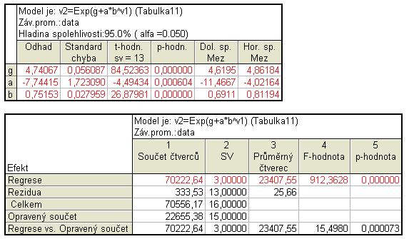 Tab. 18 a 19: Gompertzova křivka-výsledky, data2. Z tabulky 18 je vidět, že počáteční parametry byly opět o něco pozměněny.