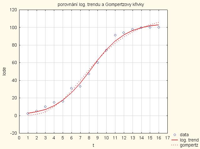 Odhadnutý trend podle programu STATISTICA má tvar ŷ t = exp(4,74 7,74 0,75 t ), t = 1,...,n.