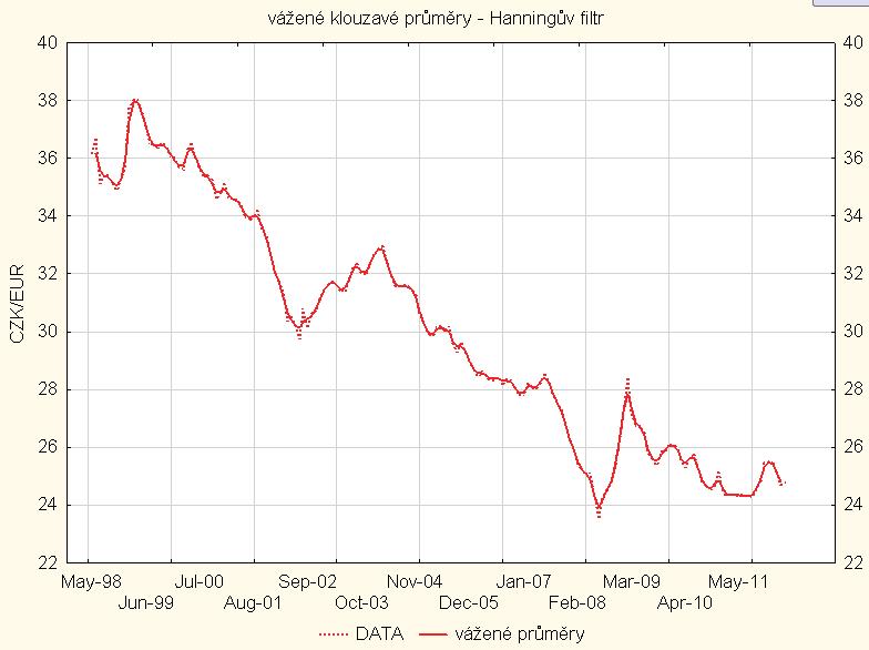 Obr. 20: Hanningův filtr, data3. Je vidět, že vážený klouzavý průměr délky 3 vyrovnává data jen velmi minimálně.