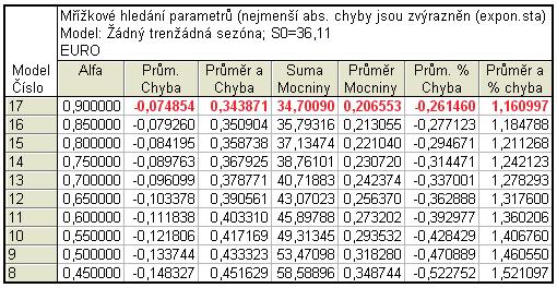 3.3.2 Jednoduché exponenciální vyrovnávání Analýzu jednoduchého exponenciálního vyrovnávání najdeme opět pod menu Časové řady/predikce. Zde zvolíme Exponenciální vyrovnávání & předpověď.