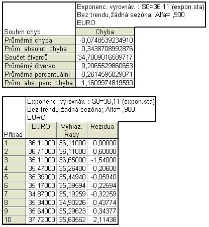 Tab. 22 a 23: Jednoduché exp. vyrovn.,výsledky, data3.