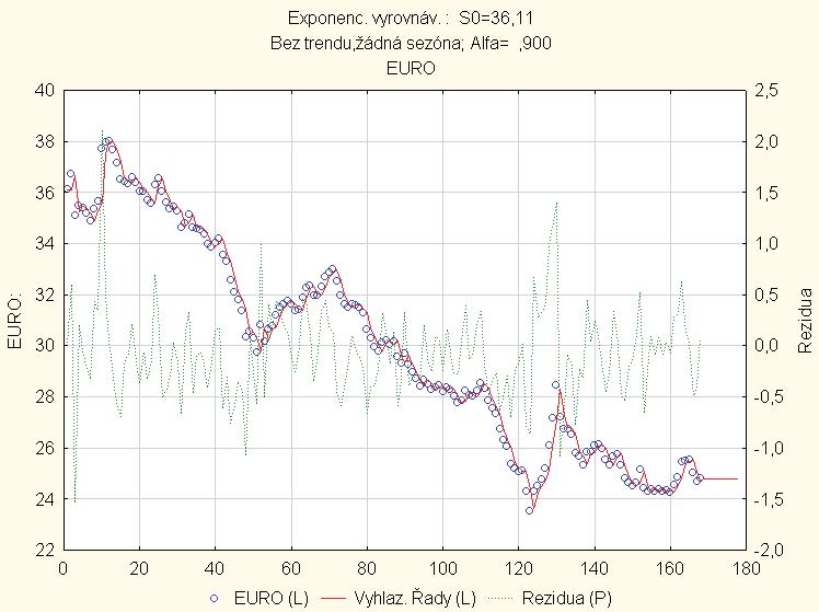 22, řada dat není vůbec vyrovnaná, téměř kopíruje původní hodnoty, se zpožděním a jeden krok (tab. 23). Zvolení parametru α = 0,9 tedy není vhodné. Obr.