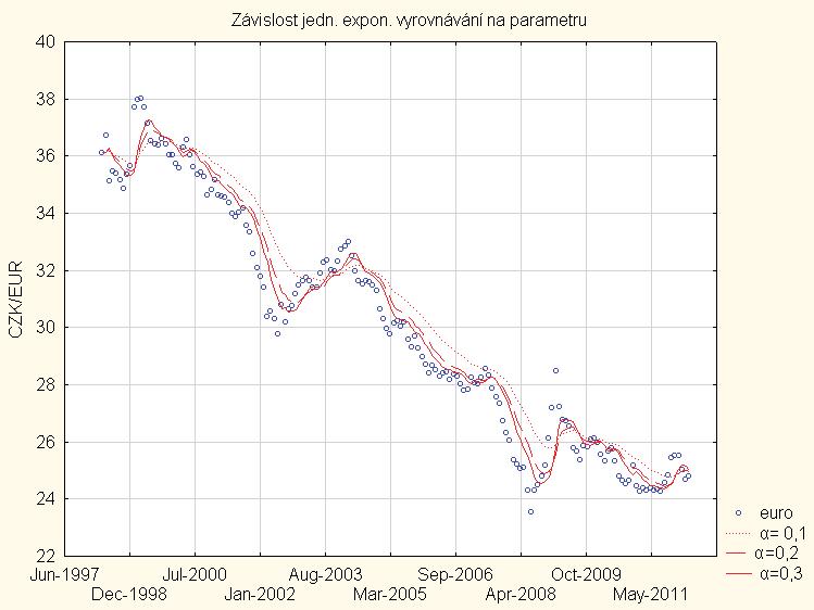 Obr. 23: Jednoduché exp. vyrovn., porovnání parametrů, data3. Z grafu je patrné, že čím větší hodnota α, tím se výsledná křivka více přimyká k původním datům.
