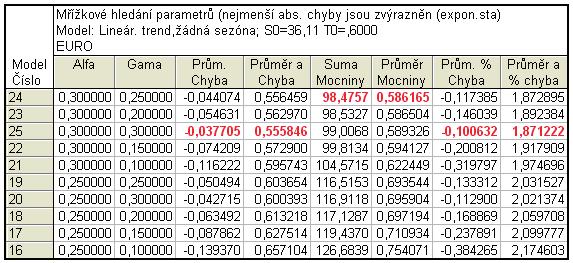 Tab. 24: Holtova metoda, síťové hledání, data3.