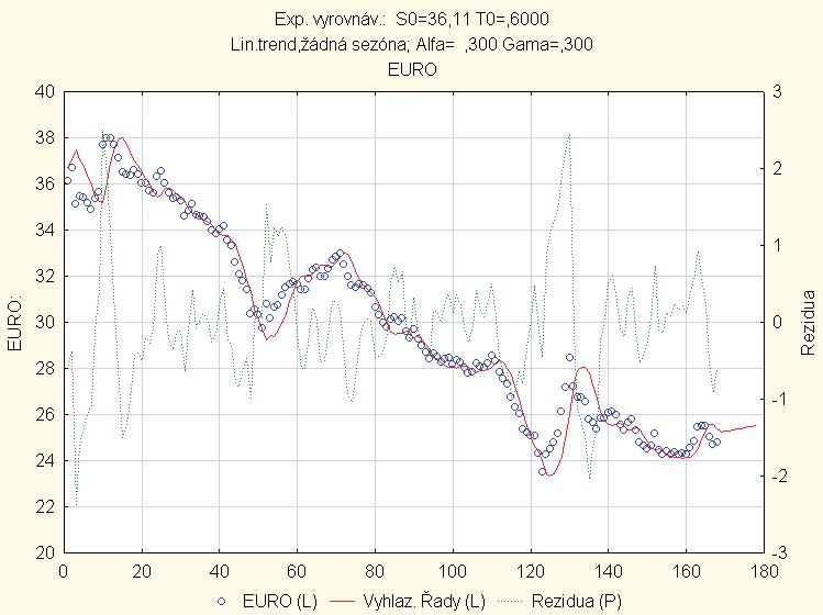 24: Holtova metoda, α = 0,3, γ = 0,3, data3.