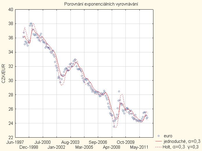 Z obrázku můžeme usoudit, že hodnoty vybrané programem STATISTICA byly pro tato data nejvhodnější.
