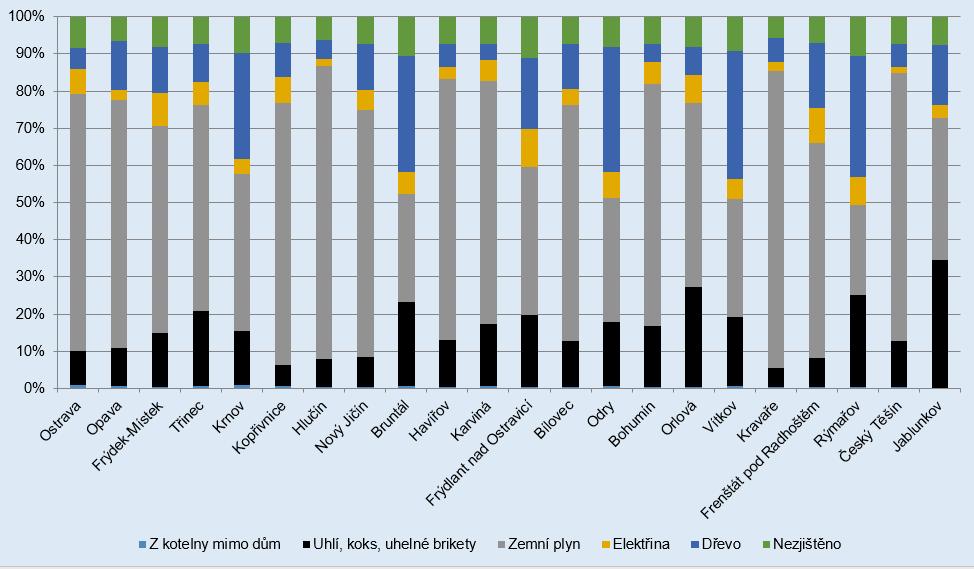 Převažující způsob vytápění v rodinných domech v Moravskoslezském kraji v roce 2016 Zdroj: Územní energetická koncepce Moravskoslezského kraje Požadavky na kvalitu paliv