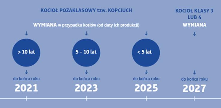 b) od 1. ledna 2024 u instalací provozovaných 5 až 10 let od data jejich výroby, c) od 1. ledna 2026 u instalací provozovaných do 5 let od data jejich výroby, d) od 1.