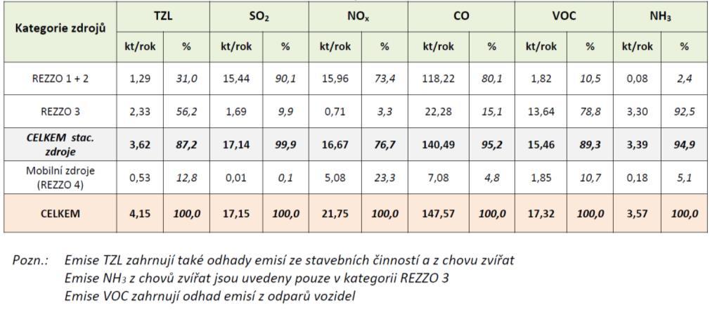 Emise jsou stanoveny pomocí vypočítaného podílu na spotřebě pohonných hmot jednotlivých kategorií vozidel a příslušných emisních faktorů.