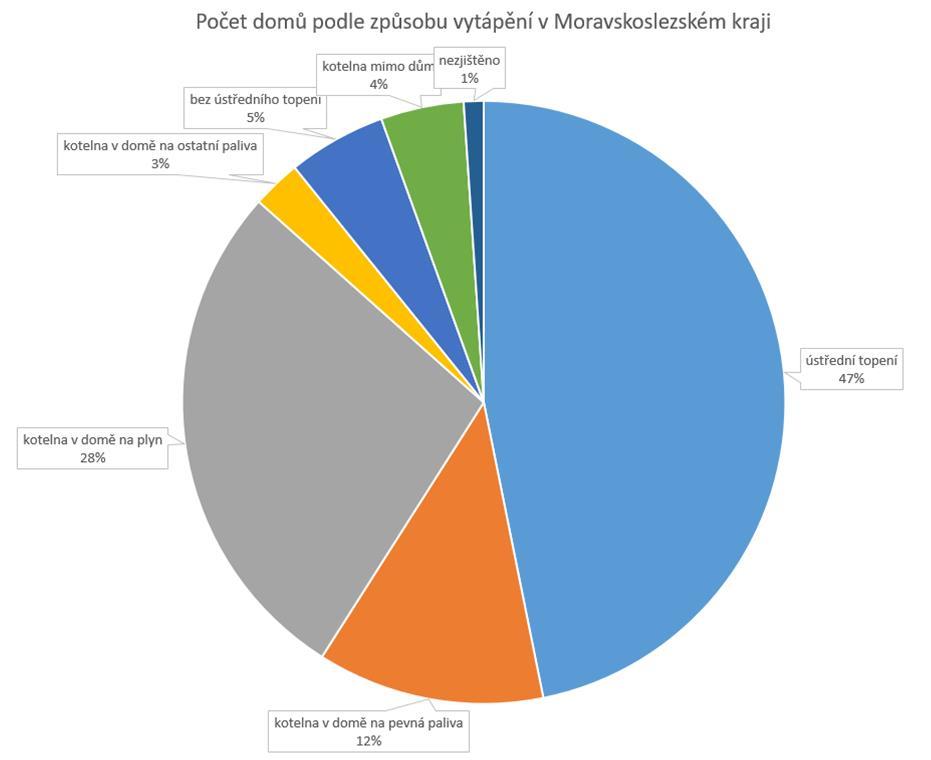 Procenta domů podle způsobu vytápění v Moravskoslezském kraji Zdroj: Český statistický úřad Imisní zátěž Moravskoslezského kraje znečišťujícími látkami, u kterých je stanoven imisní limit.
