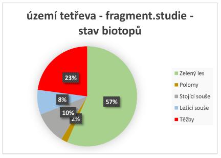 Obr. 4 Stav biotopů v tetřeva dle studie fragmentace I přes snahy o vymezení bezzásahových zón docházelo opakovaně k asanaci rozsáhlých rozloh acidofilních smrčin a souvisejícímu rušení v jádrových