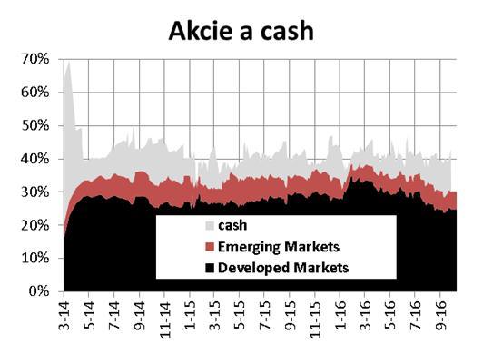 redukce Ruska a Kazachstánu (kvůli poklesu ropy) Dluhopisy 3Q/2016 - červenec: navyšování EU (kvůli nákupům