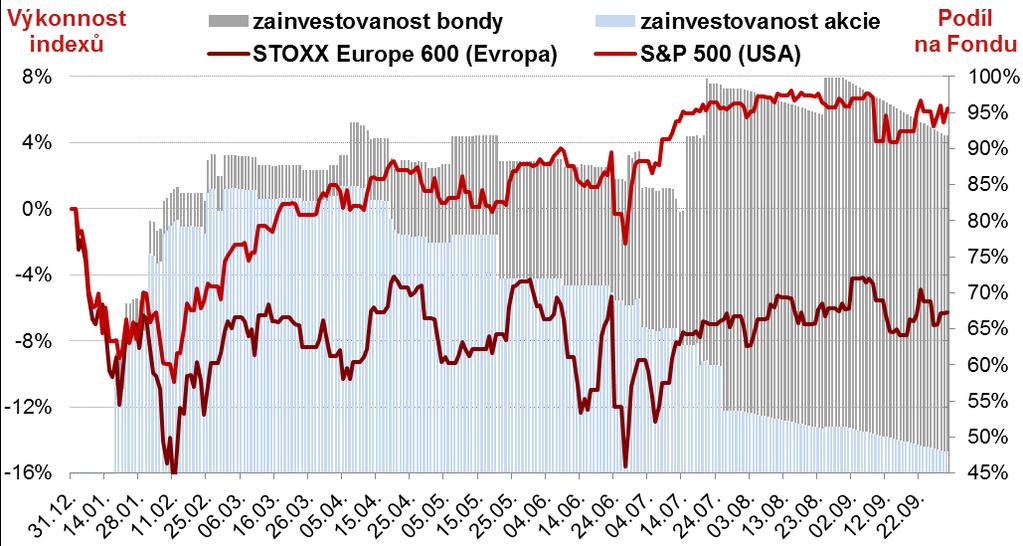 Prémiový dynamický fond září -0.03% celý rok 8.