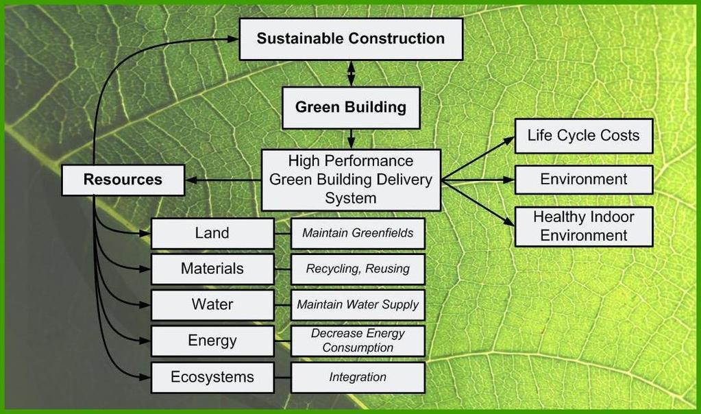 Obr. 1 Vztah zelených budov a udržitelného rozvoje Zelené budovy, dle jedné z definic [4], vytvářejí systém výstavby, který efektivně nakládá se zdroji (území, materiály, voda, energie, ekosystém) a