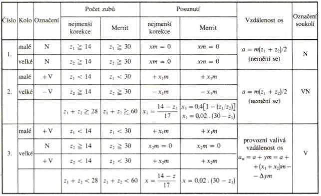 UTB ve Zlíně, Fakulta technologická 29 Tab. 3. Přehled soukolí podle posunutí profilu [2] 2.3.6 Boční vůle v ozubení Jde o rozměr, který představuje nejkratší vzdálenost mezi sousedními nezabírajícími boky zubů.