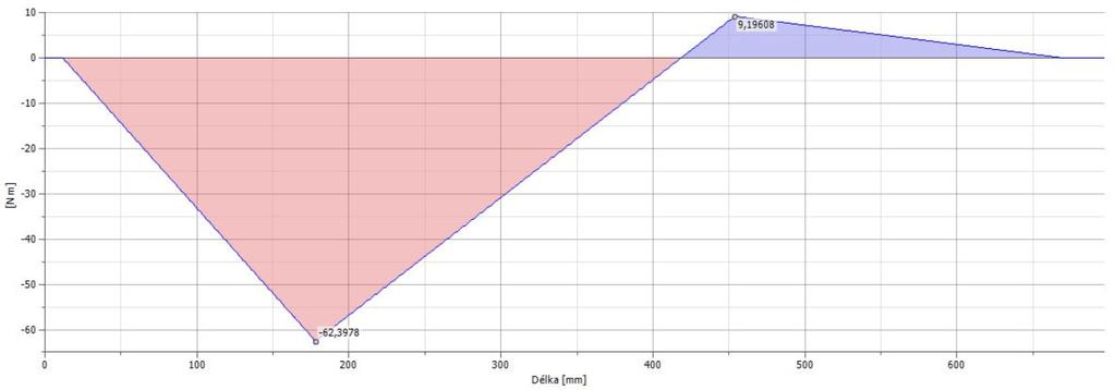 maximální ohybový moment na hřídeli. Zjištěné hodnoty: Obr. 39.