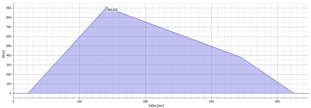 hodnoty: R Ay = 7623,1 N, R By = 4722,63 N, M omax2 = 906005 Nmm Minimální průměr