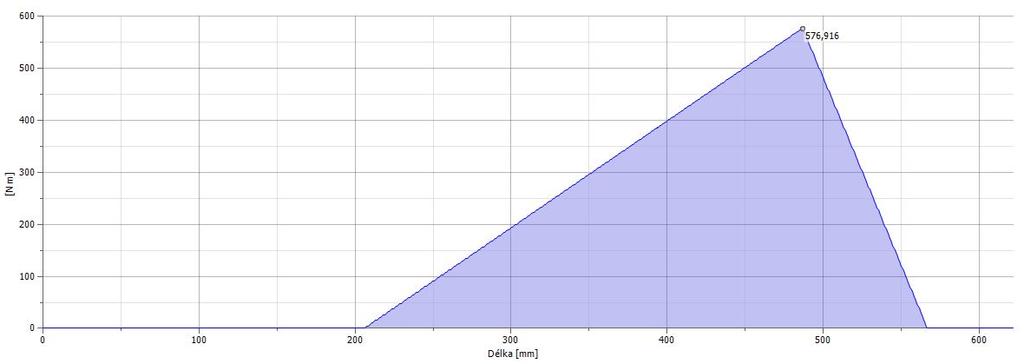 N, M omax3 = 576916 Nmm Minimální průměr hřídele: 2 2 M ored3 = M omax3 + 0,75 M k2,3 =