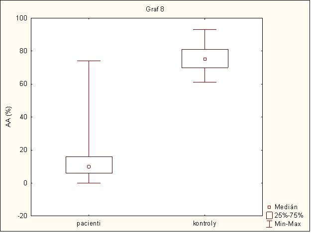 3.5.2 Parametry stanovené pro sledování účinnosti kyseliny acetylsalicylové Po podání kyseliny acetylsalicylové (ASA) byla zjištěna snížená agregace po indukci epinefrinem (EPI),