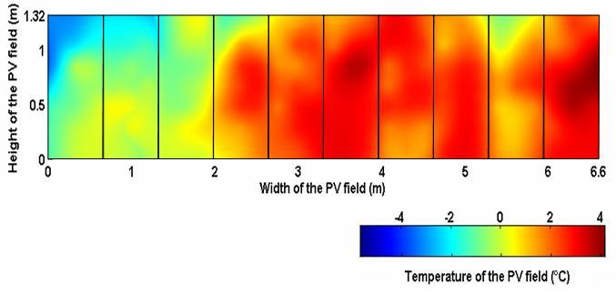 V reálných podmínkách se rozdíly v pozici PV modulů (může být různá rychlost proudění vzduchu) projeví v