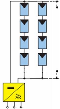 Paralelní řazení řetězců V případě rozdílné teploty nemohou paralelně spojené řetězce pracovat v MPP modulů Účinnost klesá a