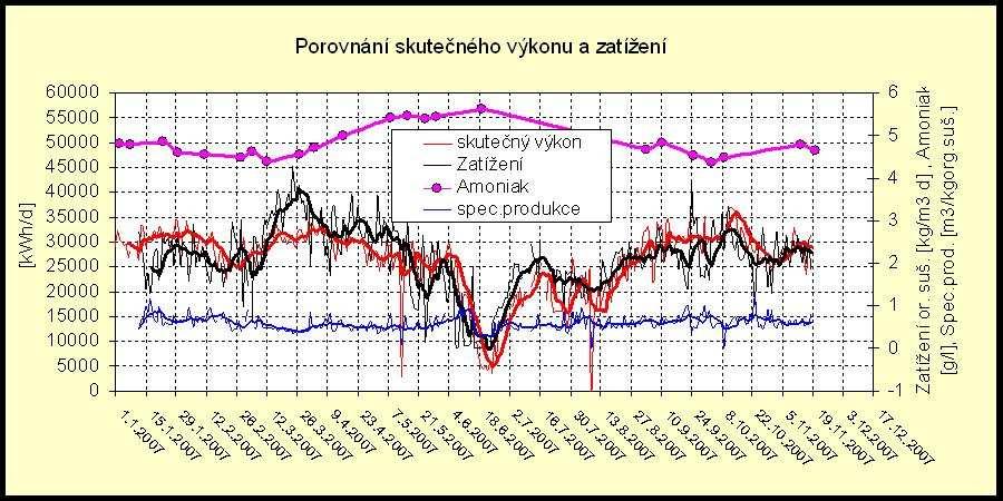 Kontrola procesu Porovnání skutečného výkonu a zatížení 60000 55000 50000 45000 40000 35000 30000 25000 20000 15000 10000 5000 0 [kwh/d] Zatížení or. suš. [kg/m3 d], Amoniak [g/l], Spec.prod.