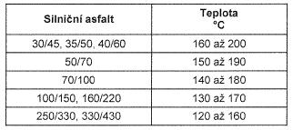 Tabulka č.5: Mezní hodnoty teploty asfaltové směsi typu SMA [N5] Obvyklé složení směsi typu SMA je ze 70 80 % tvořeno hrubým kamenivem, 8 12 % filerem, 6 7 % asfaltovým pojivem a 0,3 % vlákny.