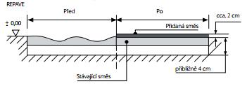 3.2.1.2 Repave Při užití této technologie dochází k přetvarování krytu vozovky se současným přidáním tenké vrstvy kvalitní asfaltové směsi. Technologie je tedy obdobná technologii Reshape.