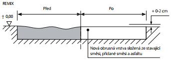 [11] Následuje zhutnění obou vrstev současně. S technologií Reshape se jedná o méně časté varianty. Obr. č.12: Technologie Repave [11] 3.2.1.3 Remix Technologie Remix umožňuje přetváření krytu vozovky recyklací za současného zkvalitnění směsi stávající asfaltové vrstvy.