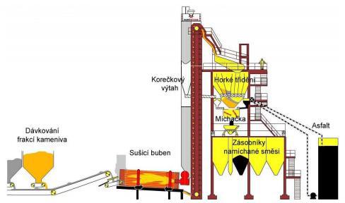 3.2.2 Recyklace za horka provád ná na obalovn Při recyklaci na obalovně je materiál odstraněný z vozovky přemístěn na obalovnu, kde může být uskladněn nebo okamžitě upraven.