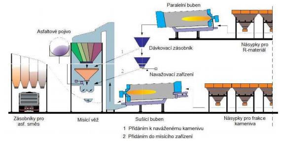 Energeticky náročný proces přenosu tepla z kameniva na R-materiál řeší technologie předehřívání R-materiálu v paralelním sušícím bubnu šaržové obalovny.