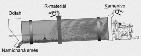 Při procesu recyklace probíhající v kontinuálních obalovnách je R-materiál zaveden přímo do bubnu. V začátcích výzkumu této technologie se objevil problém se vznikajícím modrým dýmem.