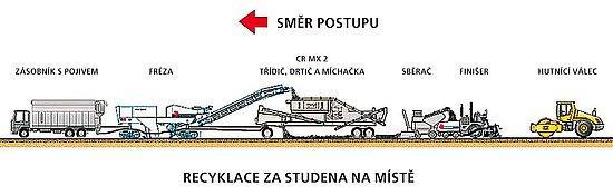 3.3 Recyklace za studena Při recyklaci za studena je R-materiál použit pouze jako kamenivo.