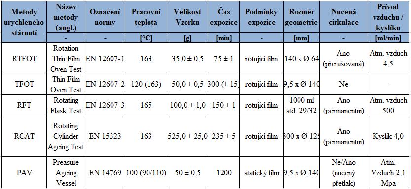 Tabulka č.11: Přehled metod urychleného stárnutí normovaných v Evropě [13] 4.2 Obnova vlastností asfaltového pojiva Vlivem stárnutí asfaltové pojivo tvrdne.