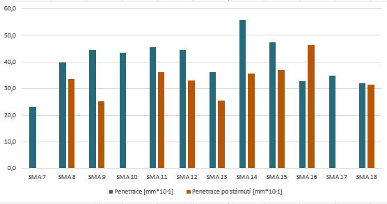 Graf č.22: Hodnota penetrace před a po laboratorním cyklu stárnutí Z grafu č. 22 je zřejmé, že hodnota penetrace se po laboratorním cyklu stárnutí snížila.